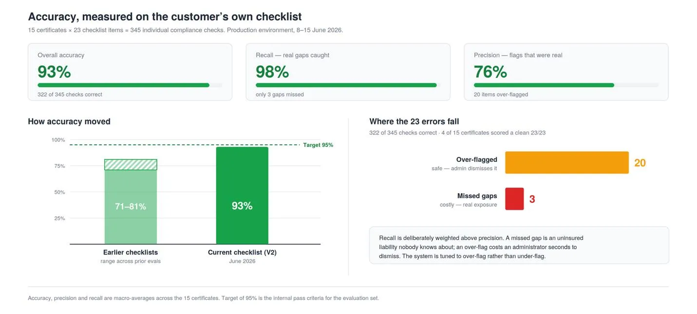 Accuracy measured on the customer’s own checklist: 93% overall accuracy, 98% recall, 76% precision, up from 71–81% on earlier checklists, with 20 items over-flagged (safe) versus 3 missed gaps (costly)