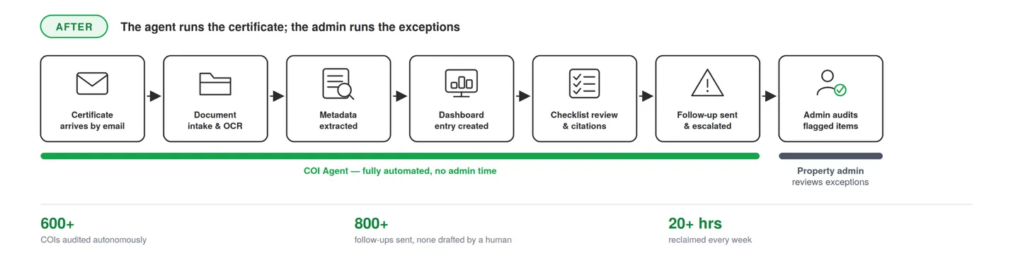 After COI Agent: certificate arrives by email, document intake and OCR, metadata extracted, dashboard entry created, checklist review and citations, follow-up sent and escalated, admin audits flagged items — fully automated with no admin time until the final admin review