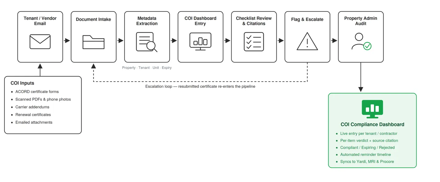 COI Agent architecture: tenant/vendor email intake, document intake, metadata extraction, COI dashboard entry, checklist review and citations, flag and escalate, property admin audit, syncing to the COI Compliance Dashboard