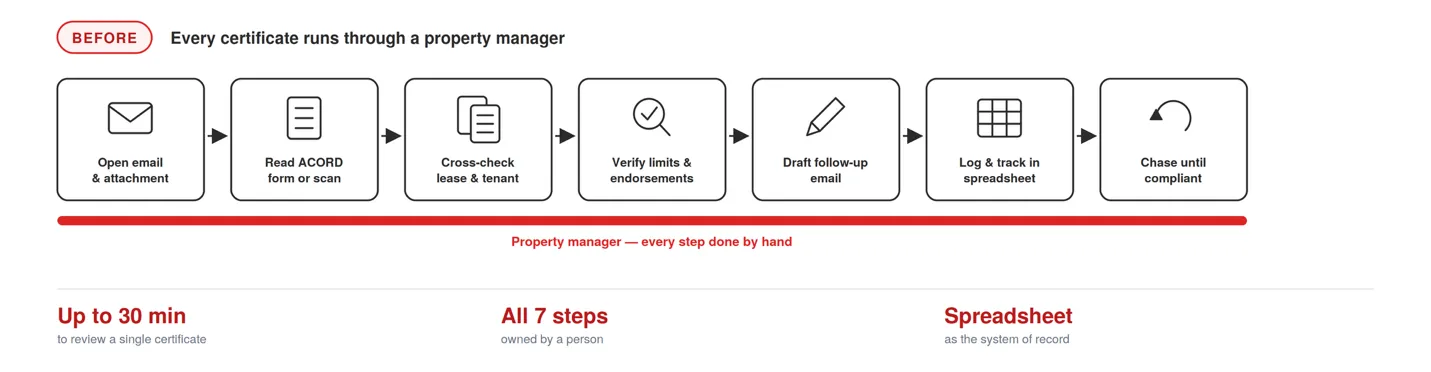 Before COI Agent: property manager workflow of open email, read ACORD form, cross-check lease and tenant, verify limits and endorsements, draft follow-up email, log and track in spreadsheet, chase until compliant — up to 30 minutes per certificate, all 7 steps owned by a person, spreadsheet as the system of record