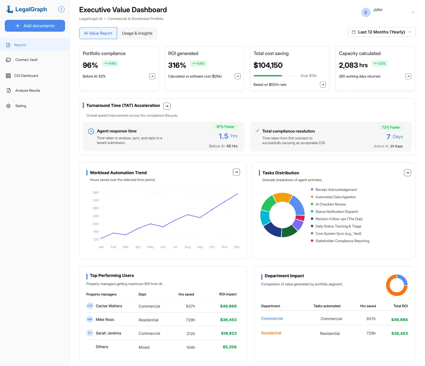 Executive Value Dashboard showing portfolio compliance at 96% (up from 62% before AI), 316% ROI generated, $104,150 total cost saving, 2,083 hours of capacity calculated, turnaround time acceleration, workload automation trend, task distribution, top performing users, and department impact
