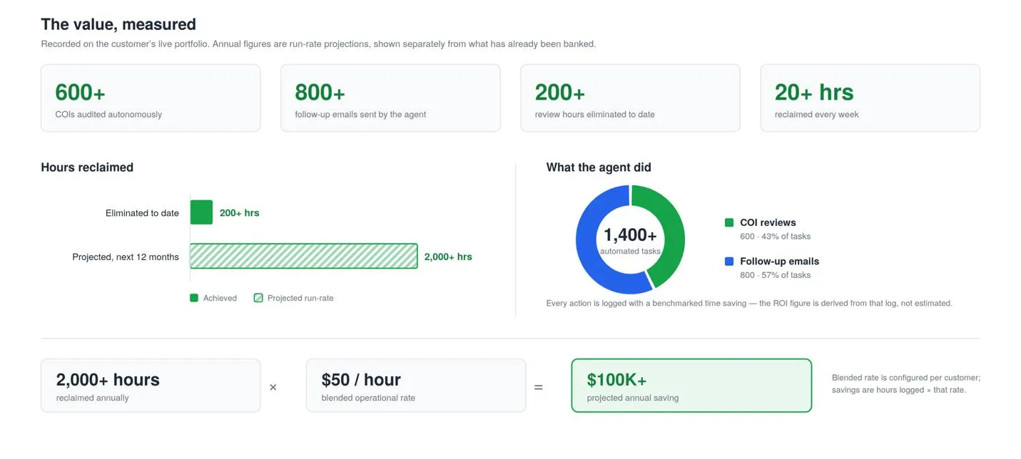 The value, measured: 600+ COIs audited autonomously, 800+ follow-up emails sent by the agent, 200+ review hours eliminated to date, 20+ hrs reclaimed every week, with hours reclaimed projected to 2,000+ over the next 12 months and 1,400+ automated tasks split between COI reviews and follow-up emails, working out to $100K+ in projected annual savings at a $50/hour blended rate
